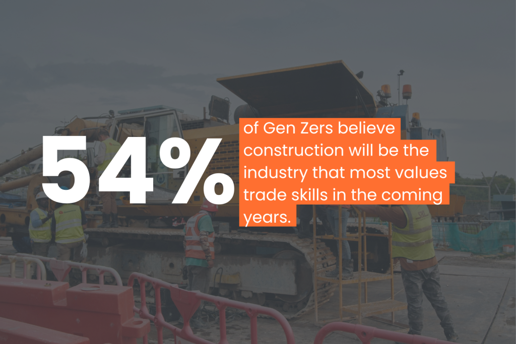 Infographic showing that 54% of Gen Zers believe construction will be the industry that most values trade skills in the coming years.