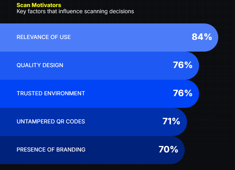 A data bar chart showing the key factors that influence scanning decisions.
