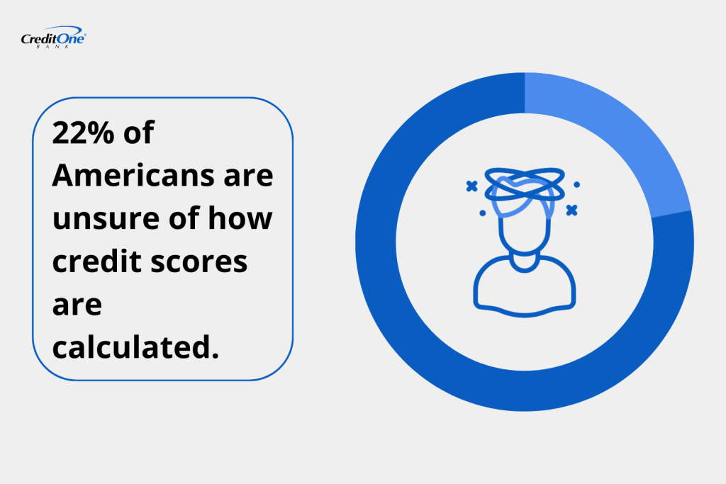 An infographic showing 22% of Americans are unsure of how credit scores are calculated.