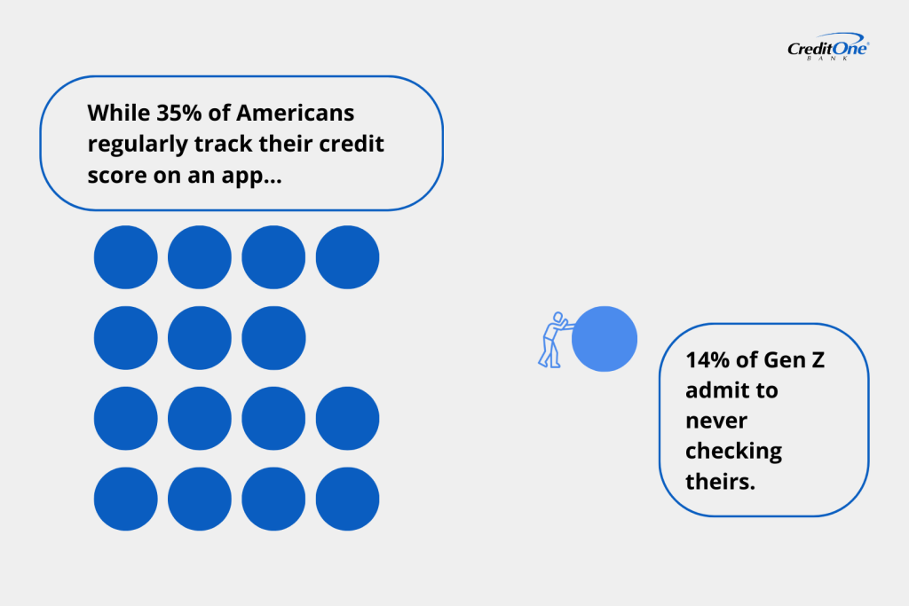 A data visualization graphic showing that while 35% of Americans regularly track their credit score on an app, 14% of Gen Z admit to never checking theirs.