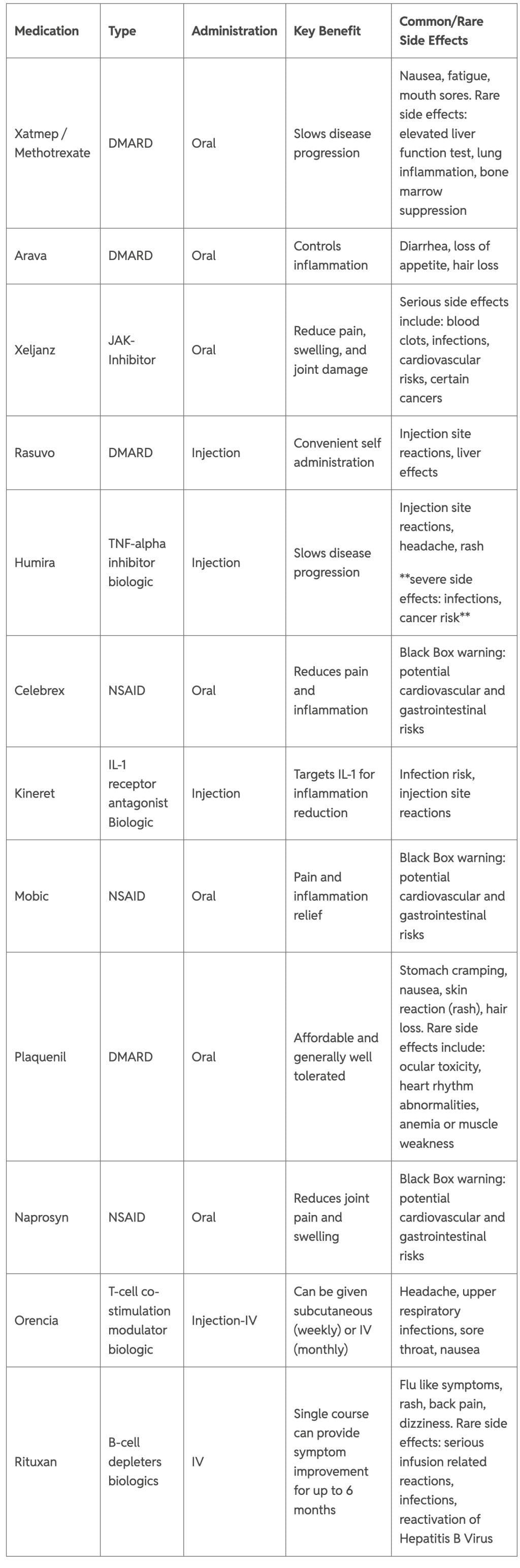 Table listing and comparing rheumatoid arthritis medications.