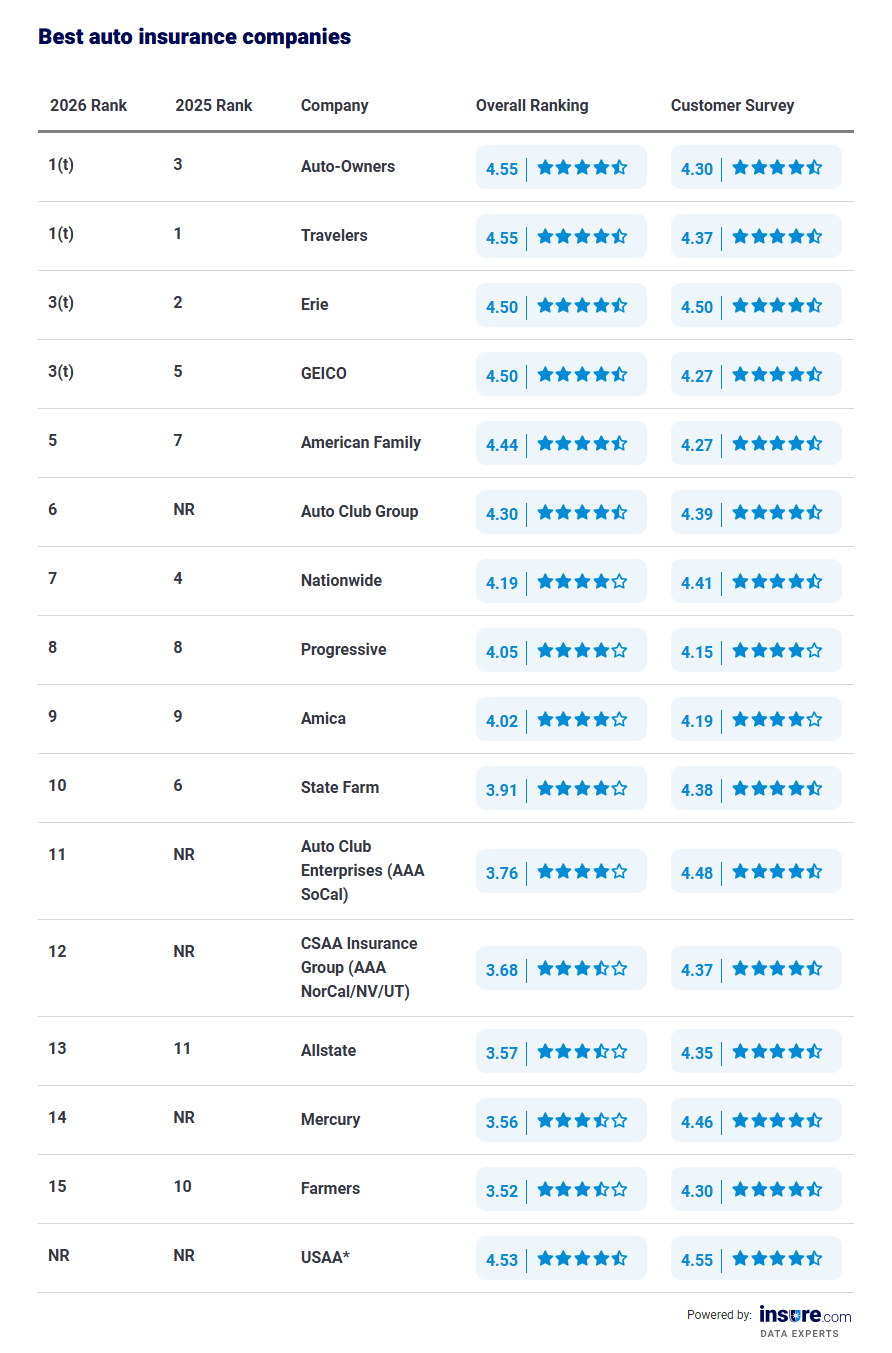 A table listing the best auto insurance companies (2025 vs 2026 rankings).