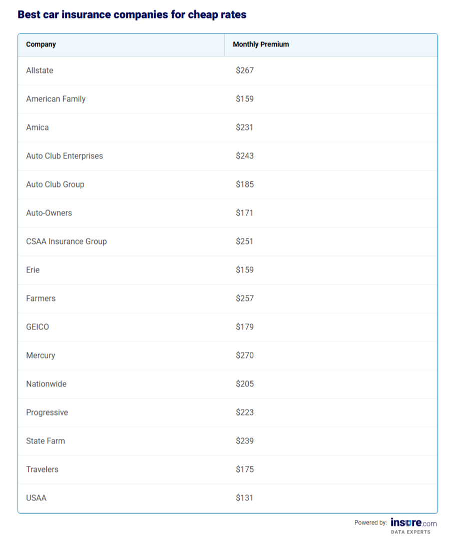 Table listing best car insurance companies for cheap rates.