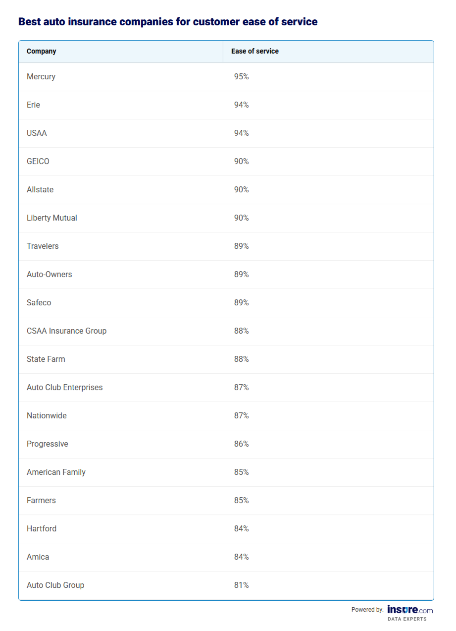 Table listing best car insurance companies for ease of service.