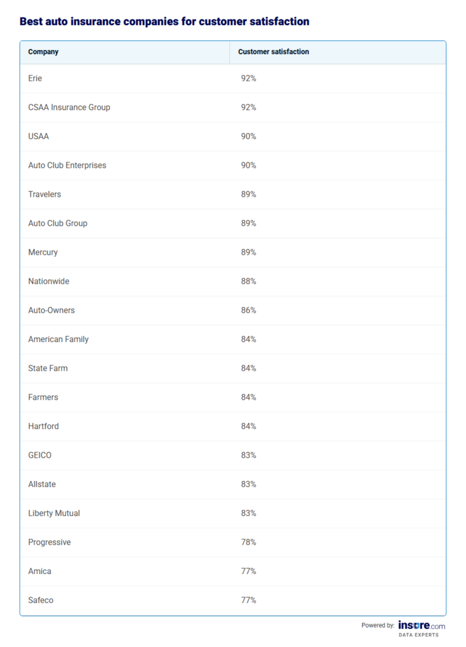 Table listing best car insurance companies for customer satisfaction.