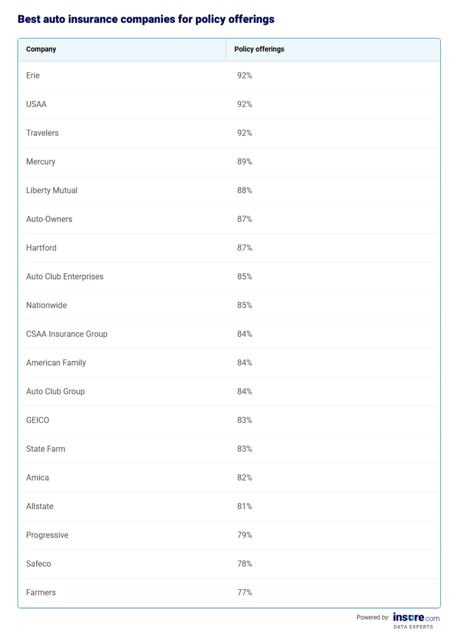 Table listing best car insurance companies for policy offerings.