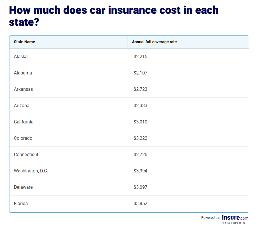 Table listing the car insurance costs for the first 10 states in America (Alaska-Florida only).