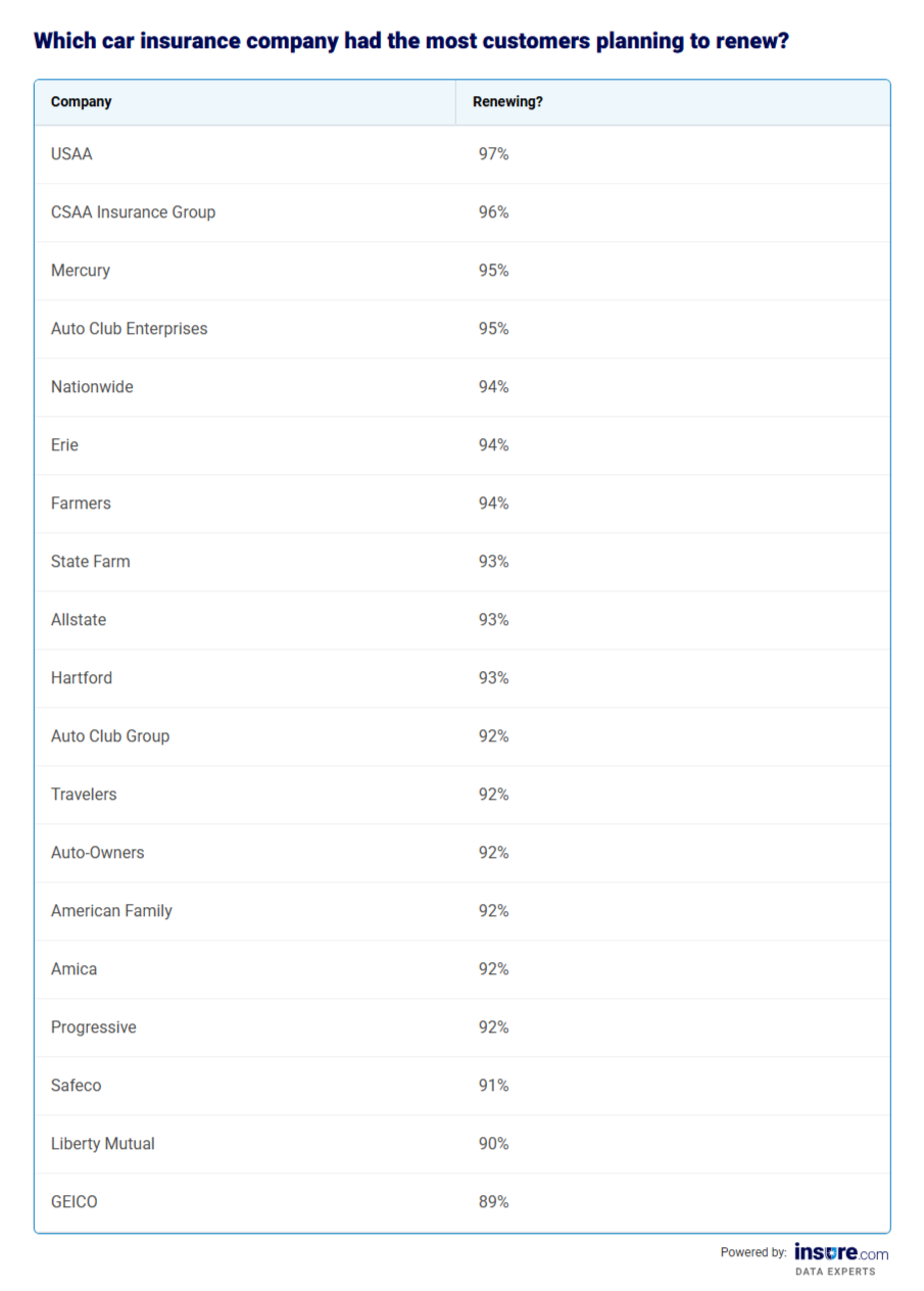 Table listing the top car insurance companies customers are planning to renew.