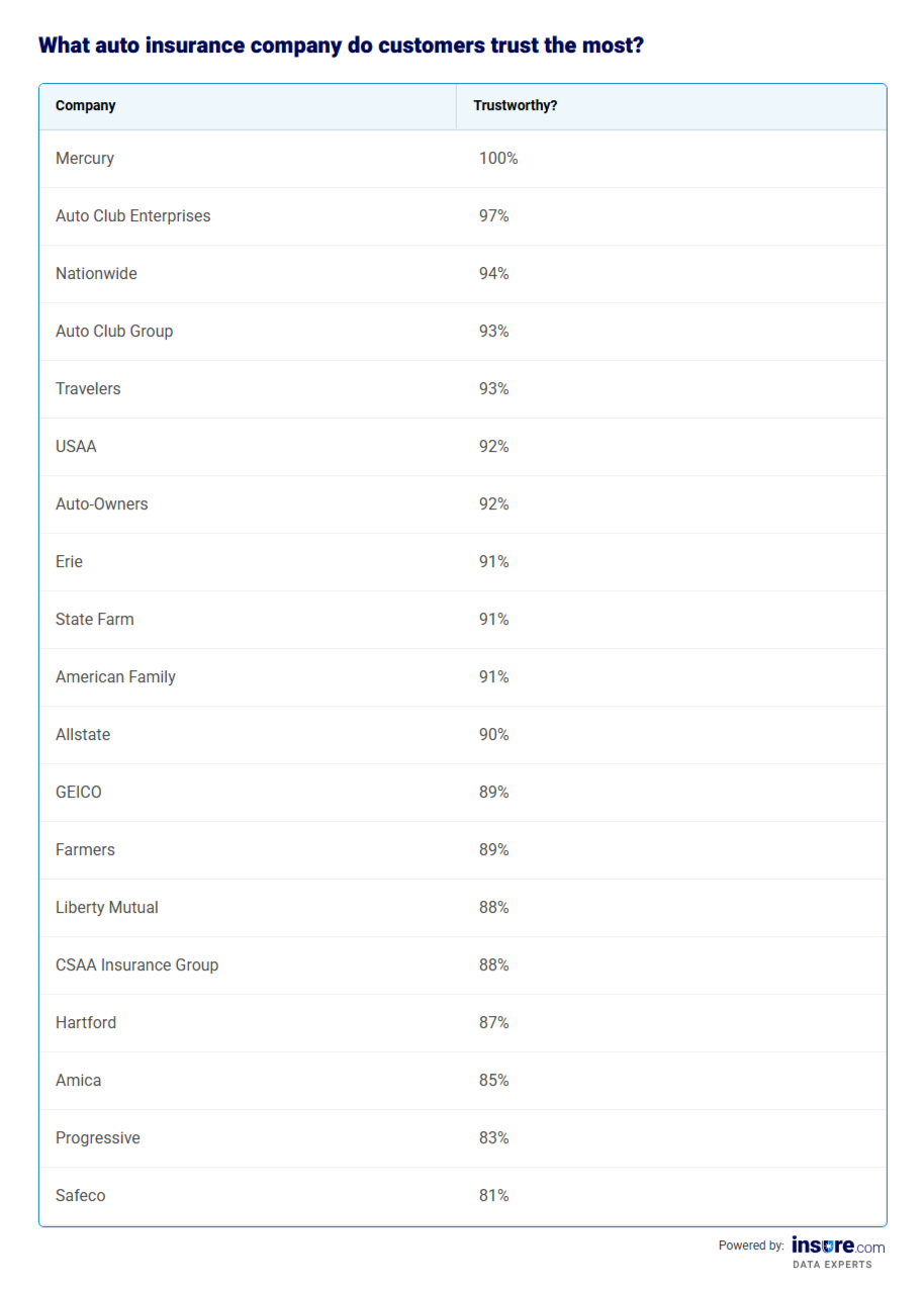 Table listing the most trusted auto insurance companies by customers.
