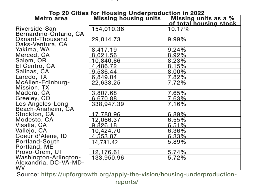 Table listing the top 20 cities for housing underproduction in 2022.