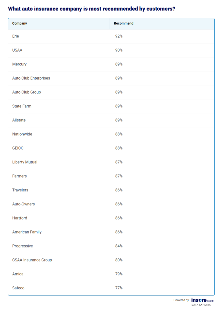 Table listing the most recommended car insurance companies by customers.