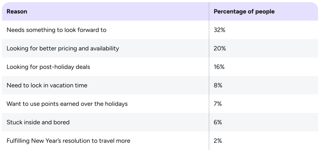 Table listing the top reasons why people like to plan early in the year.