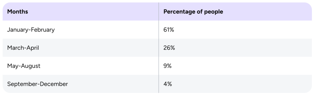A data table listing the months and the percentage of people who plan their 2026 trips during that period.