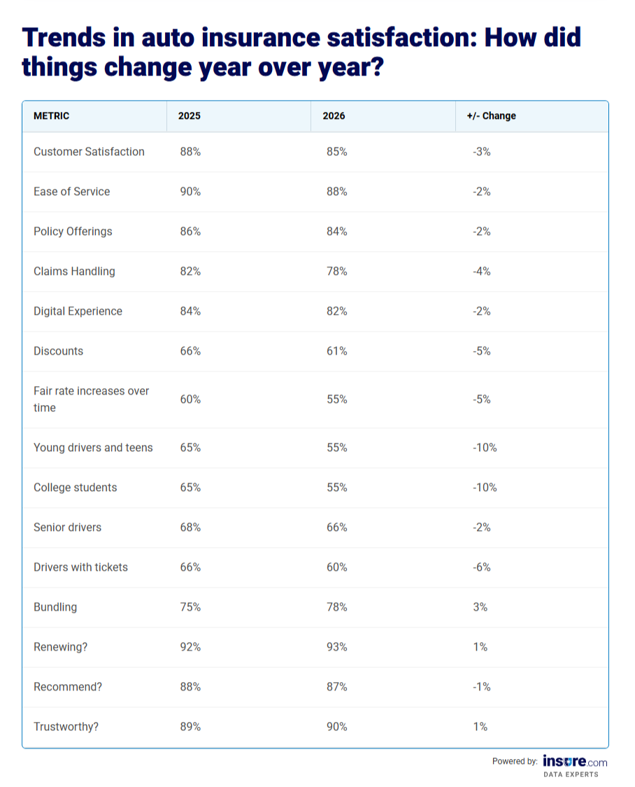 Table listing metrics for trends in auto insurance satisfaction (2025 vs 2026).