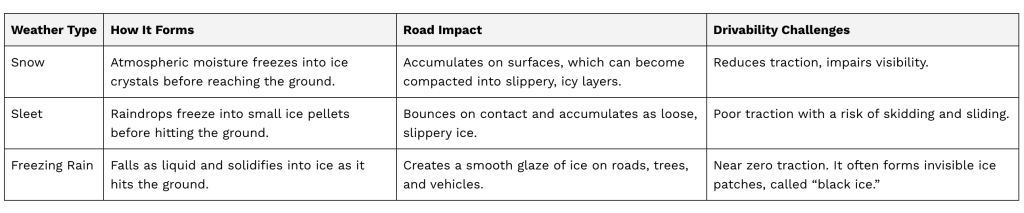 Table listing weather types and their road impact and challenges.