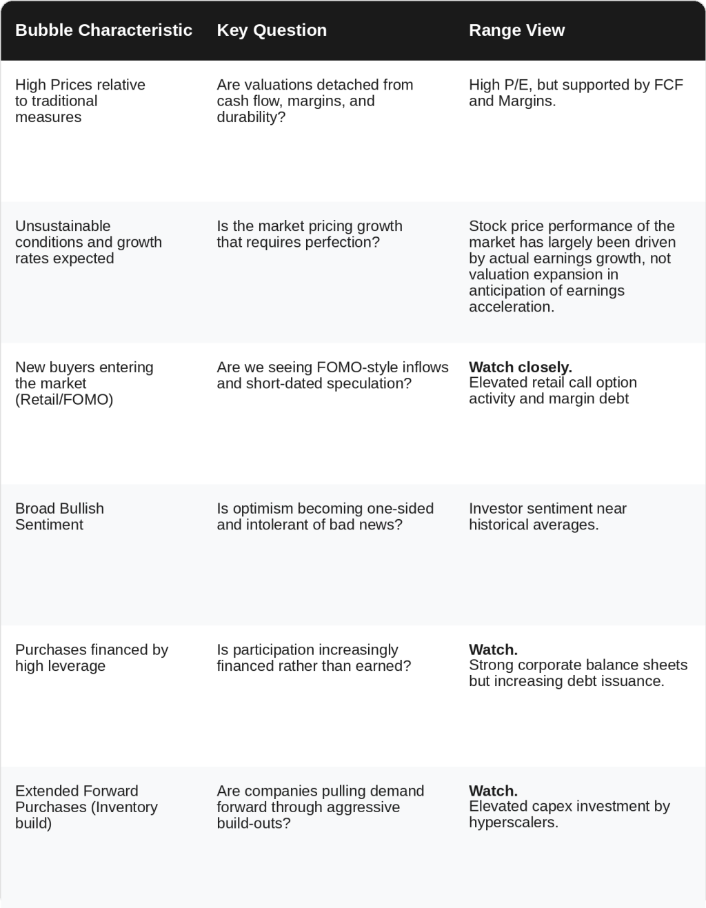 A table listing bubble characteristics, its key question and range view.