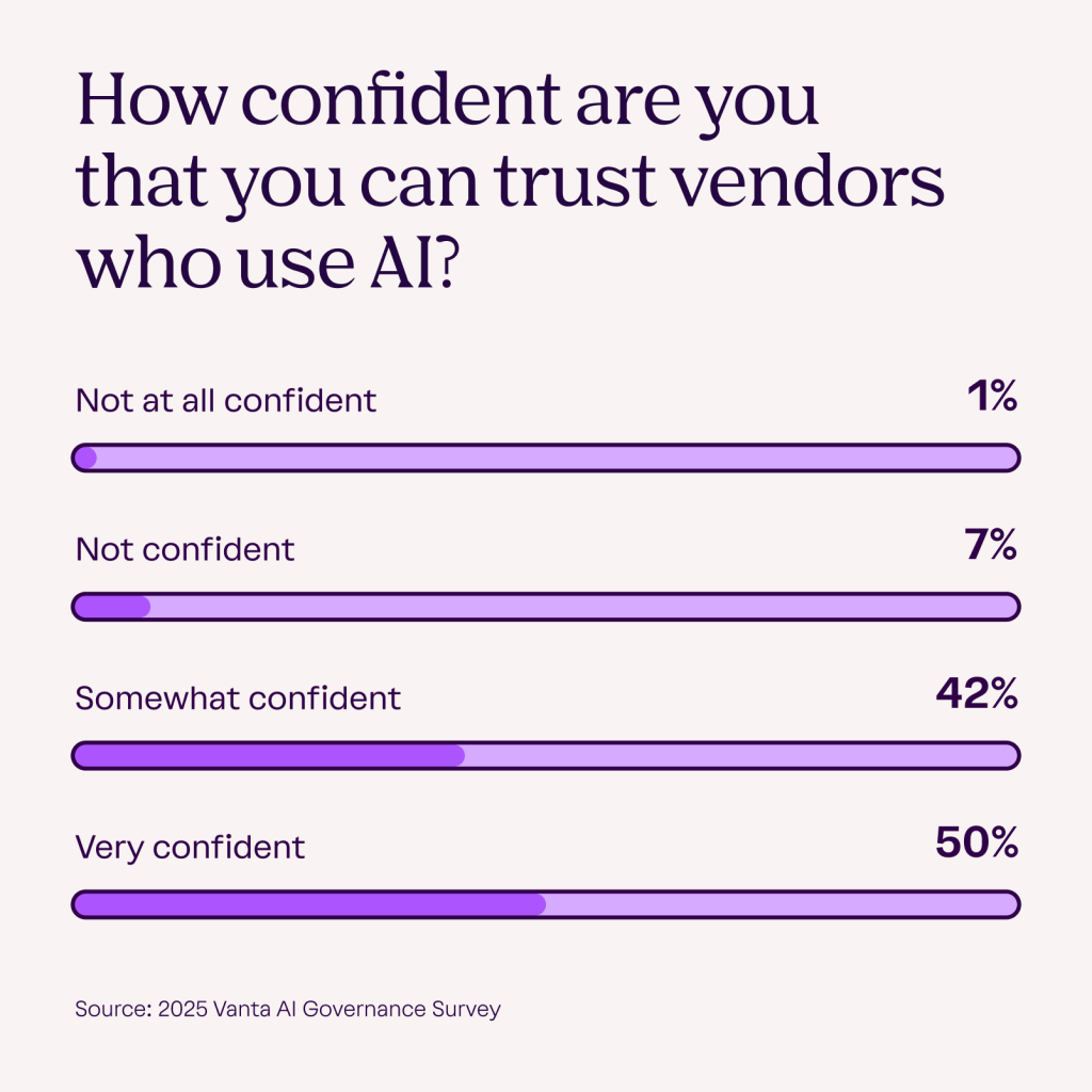 Bar chart showing confidence in AI-using vendors: 50% very confident, 42% somewhat confident, 7% not confident, 1% not confident at all.