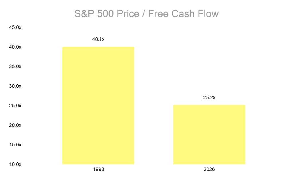 A data bar graph showing S&P 500 price or free cash flow from 1998 vs. 2026.