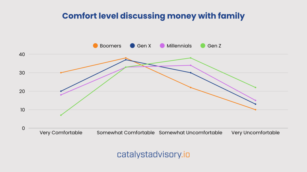 A data line graph showing comfort level of family members when discussing money (by generation).