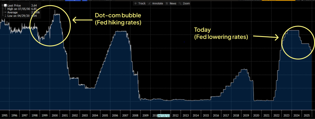 Stock exchange graph showing Fed hiking rates in the 1990s versus their lowering rates today.