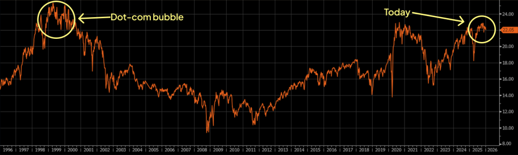 Stock exchange graph showing the 'dot-com bubble' in the 1990s versus from today's.