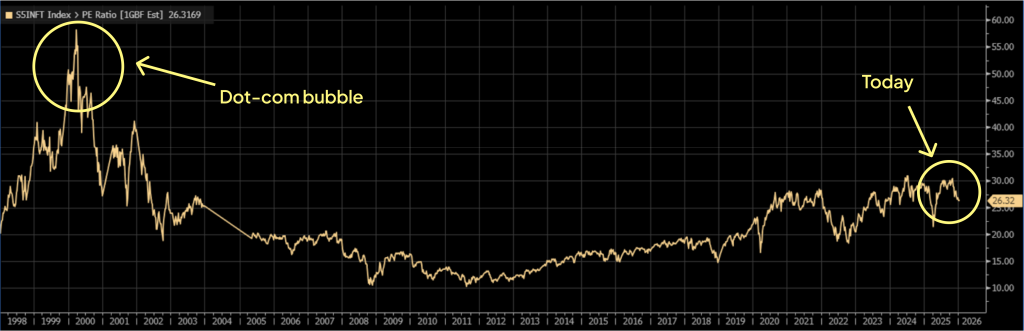 Stock exchange graph the S&P 500 Technology Index in trading in the 2000s versus today.