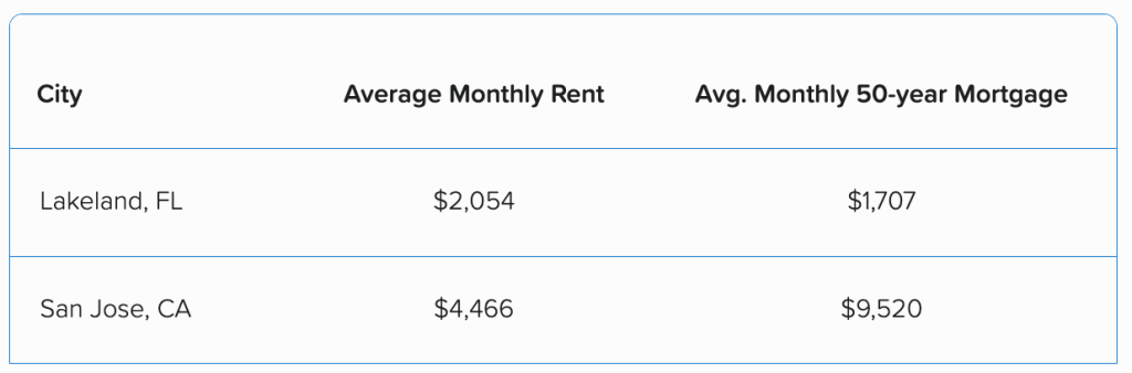 A table listing that the average monthly rent in Lakeland, Florida, is $2,054 and the average monthly 50-year mortgage is $1,707 while the average monthly rent in San Jose, California, is $4,466 and the average monthly 50-year mortgage is $9,520.