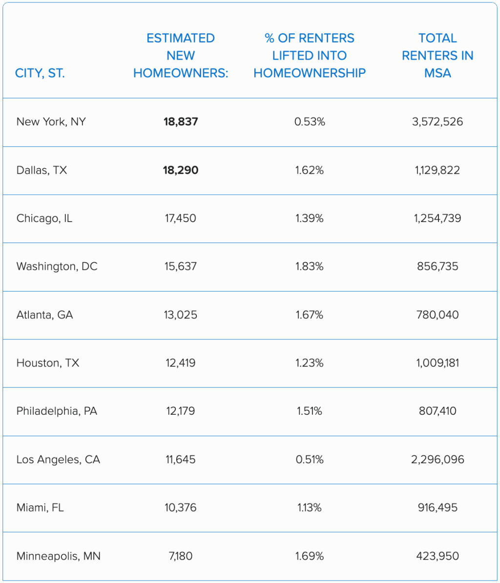 A table showing the estimated new homeowners, the percent of renters lifted into homeownership, and the total number of renters in 10 metros: New York, Dallas, Chicago, Washington D.C., Atlanta, Houston, Philadelphia, Los Angeles, Miami, and Minneapolis.