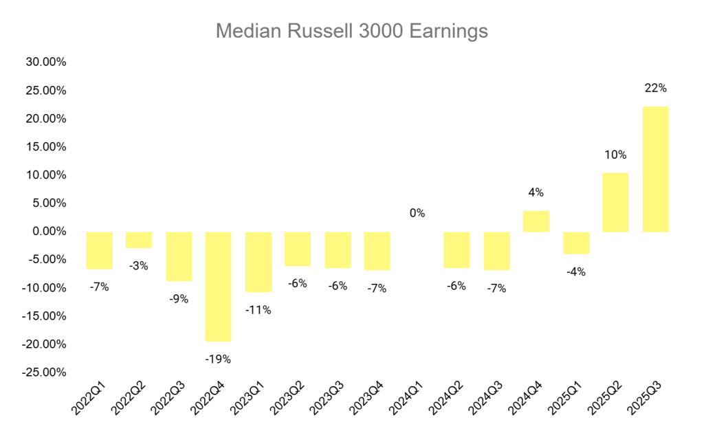 Chart showing Median Russell 3000 Earnings between 2022Q1 and 2025 Q3.