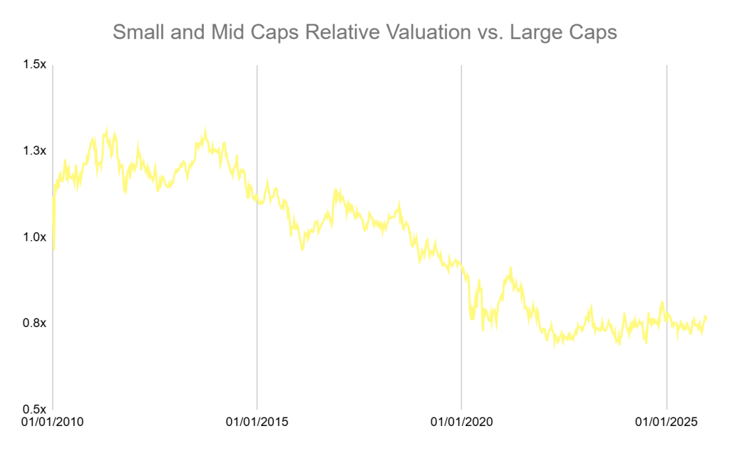 Chart showing Small and Mid Caps Relative Valuation vs. Large Caps between 2010 and 2025.