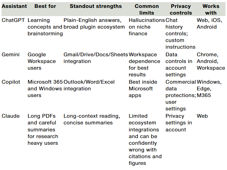 Table comparing AI assistants based on strengths, common limits, privacy controls, and OS compatibility.