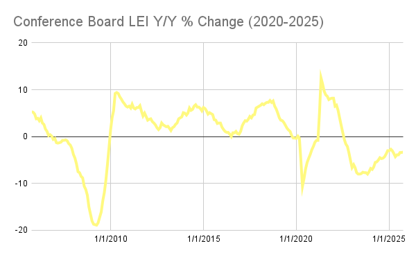 Chart showing percent change in Conference Board LEI year over year between 2020-2025.
