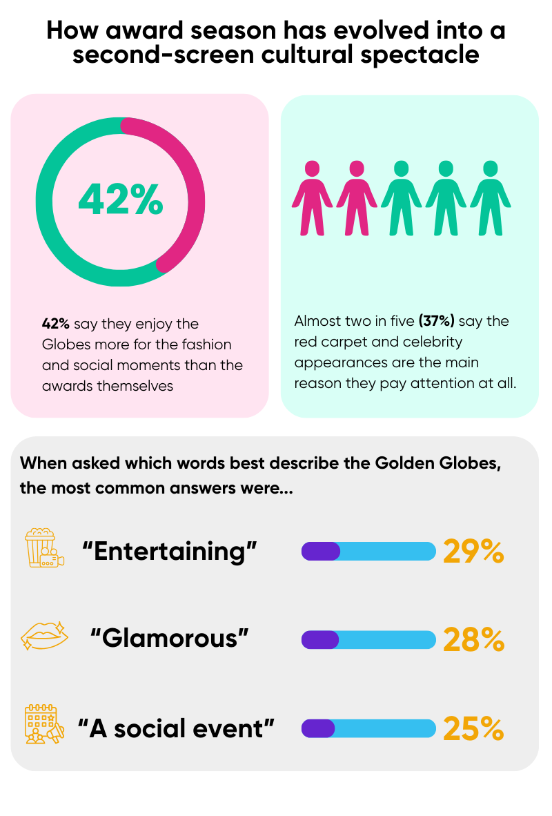 A data graphic showing award season and social moment statistics.