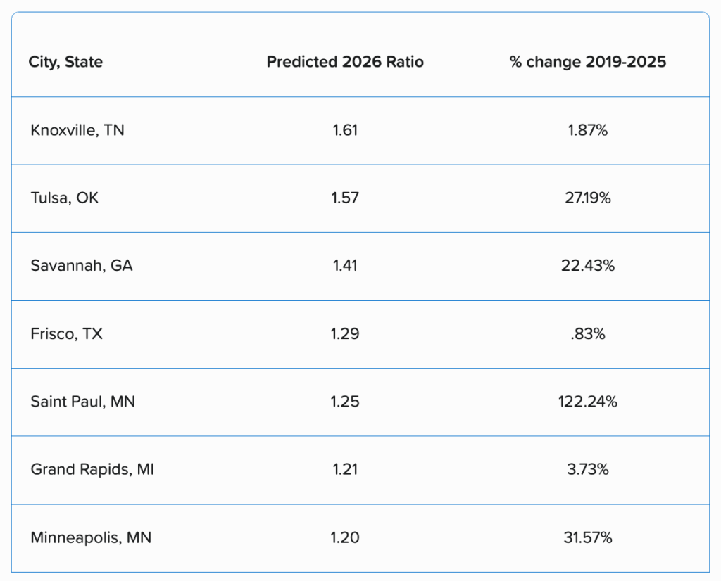 A table listing the top cities, their predicted 2026 ratio, and their percentage change from 2019-2025.