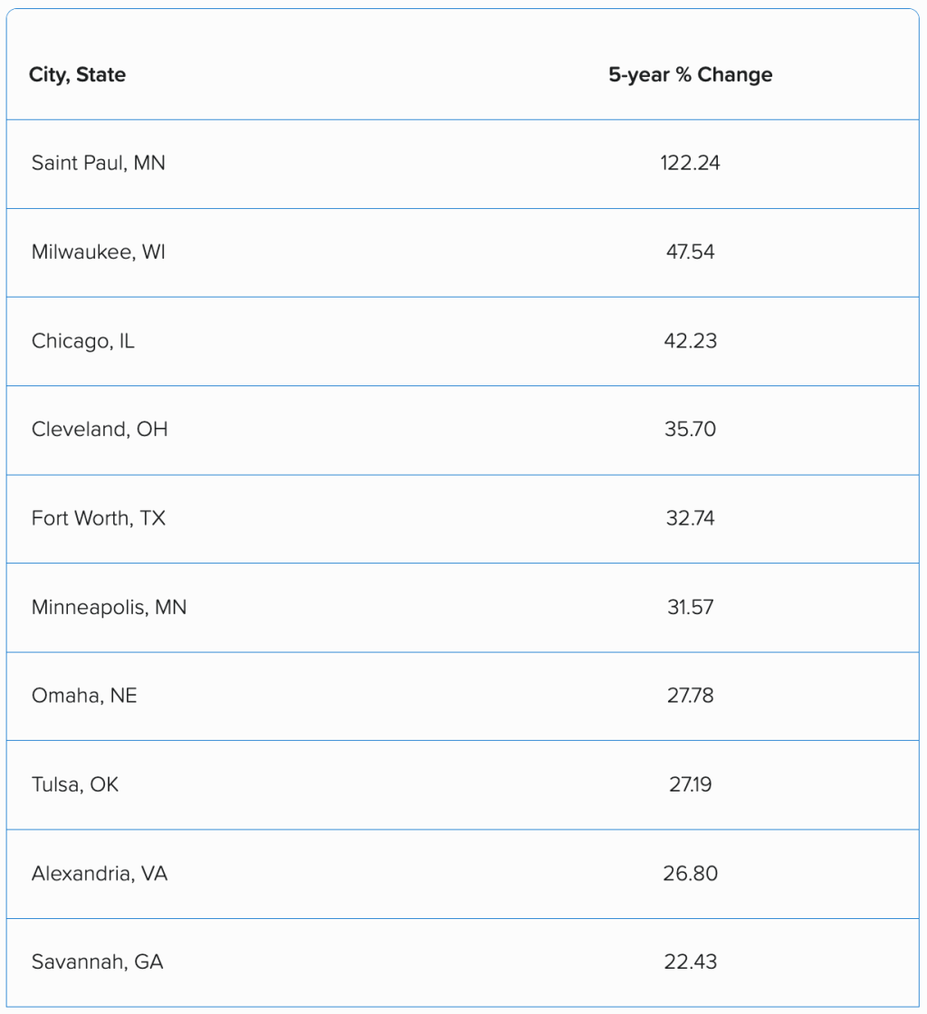Table listing the top cities, their states and their 5-year percentage change.