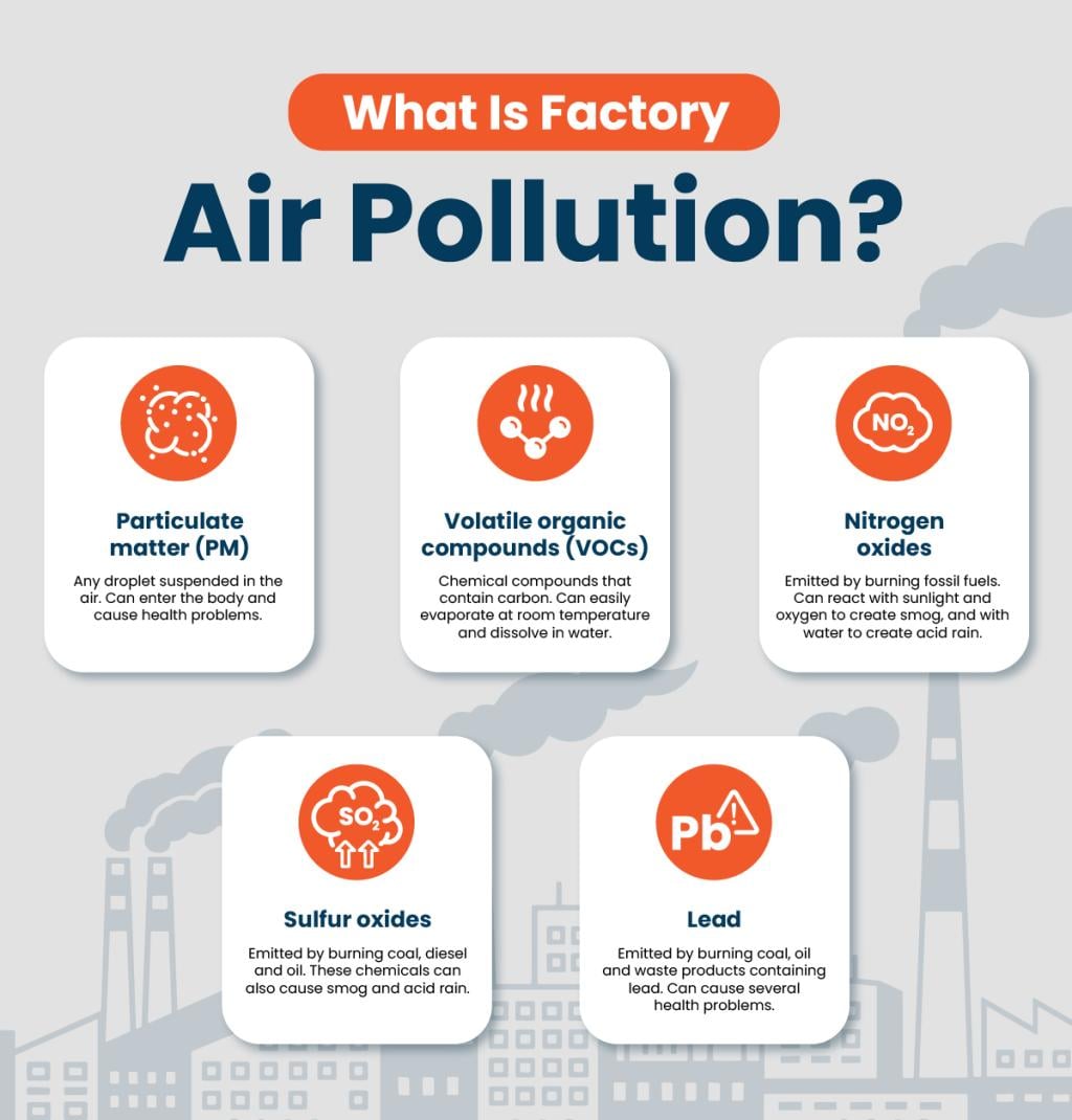 An infographic on factory air pollution elements and definition.