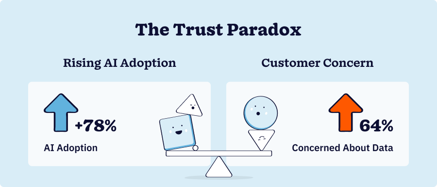 Infographic comparing rising AI adoption rates in sales with increasing customer concerns about data privacy and AI transparency, illustrating the trust paradox.