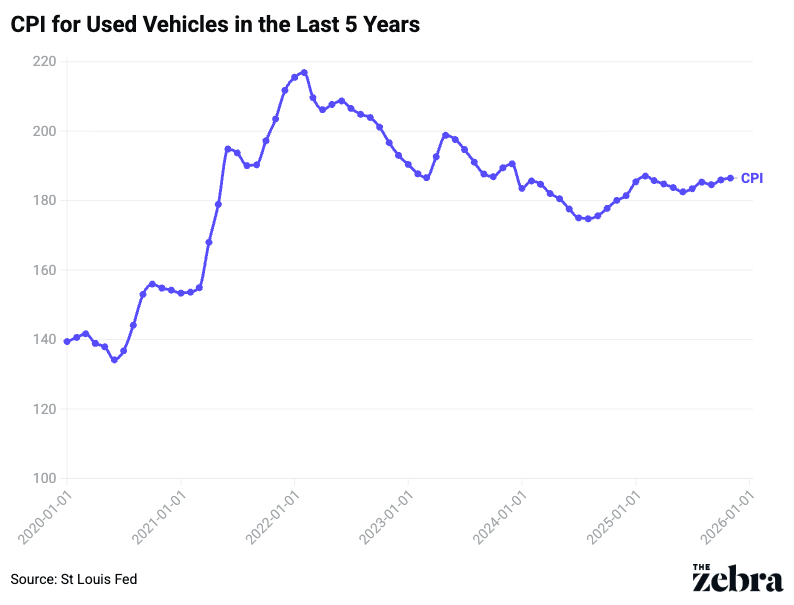 Grafikon s podacima koji prikazuje CPI za rabljena vozila u zadnjih 5 godina.