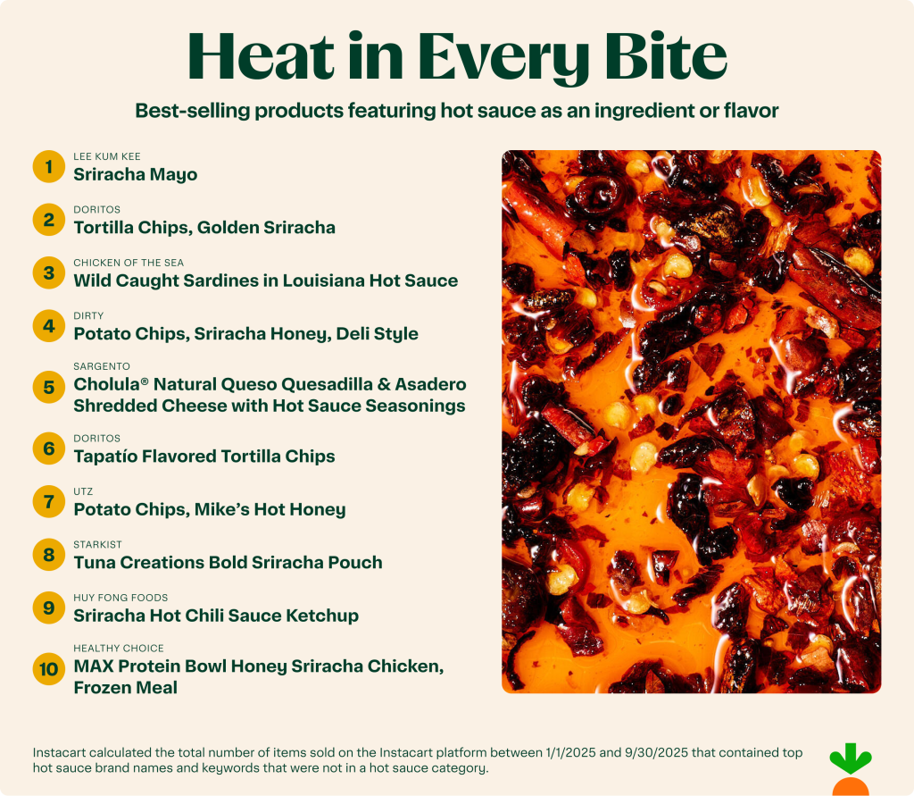 A graphic listing the best-selling products featuring hot sauce as an ingredient or flavor.