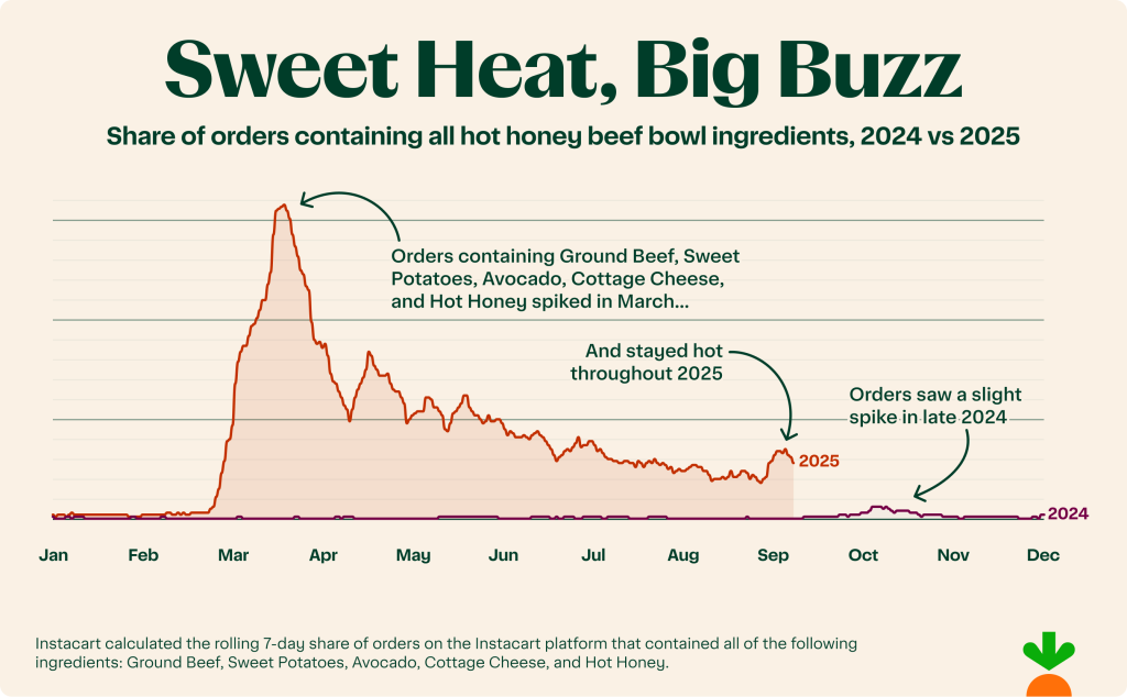 A data line chart showing share of orders containing all hot honey beef bowl ingredients (2024 vs 2025).