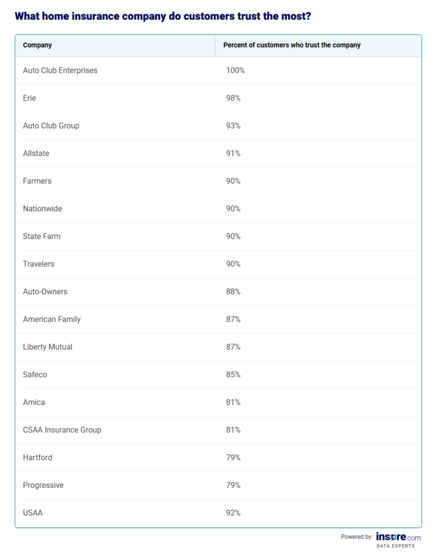 Table listing home insurance companies most trusted by customers and the percentage of customers that would trust the company.