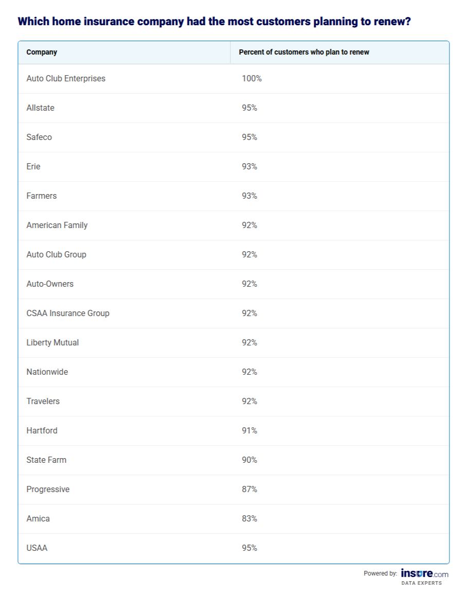 Table listing home insurance companies most likely renewed by customers and the percentage of its customers who plan to renew.