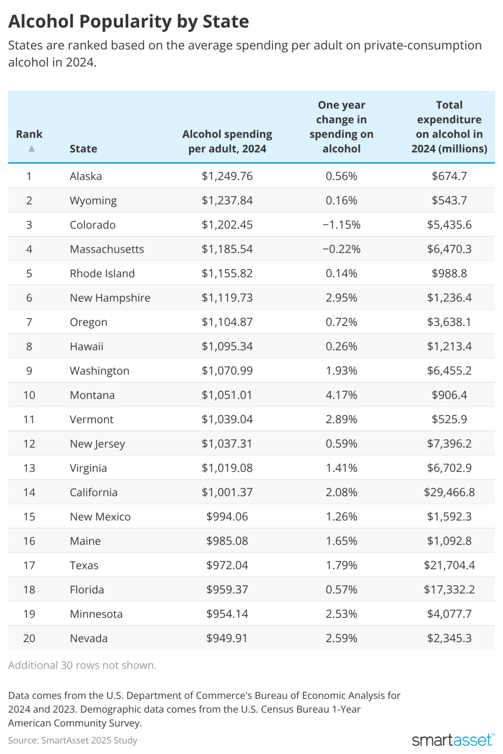A chart showing a ranking of the 20 top states based on the average spending per adult on private-consumption alcohol in 2024. The chart also shows the one-year change in alcohol spending and the total expenditure on alcohol in 2024. 