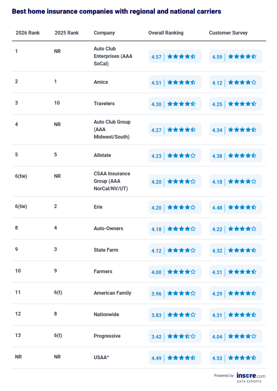 Table listing the best home insurance companies with regional and national carriers (2026 vs 2025 ranking).