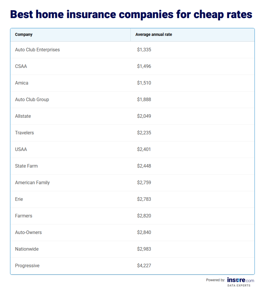 A table listing the best home insurance companies for cheap rates and their average annual rates.