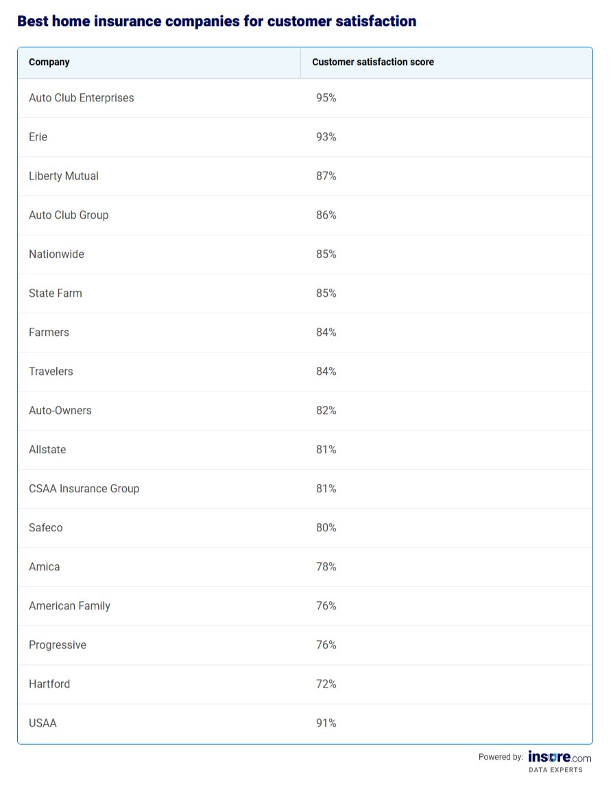 Table listing the best home insurance companies for customer satisfaction and their scores.