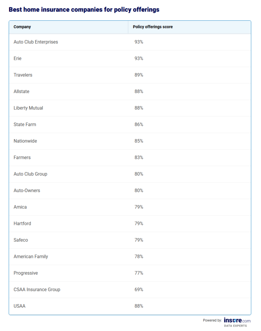 Table listing the best home insurance companies for policy offerings.