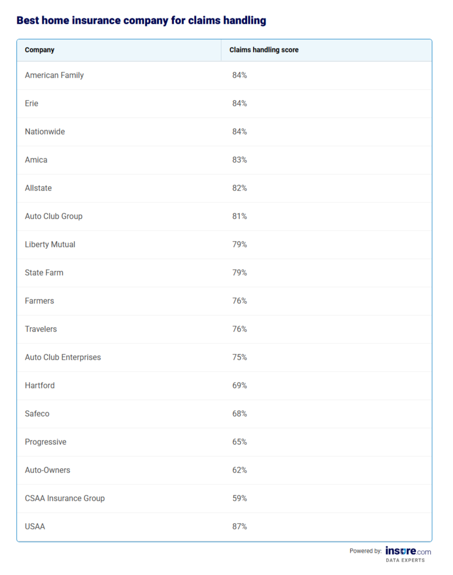 Table listing the best home insurance companies for claims handling.