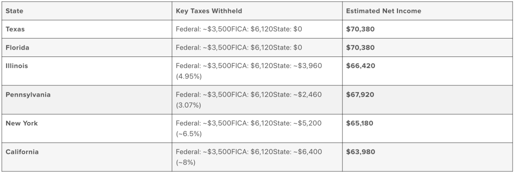 A table listing states and their average key taxes withheld and estimated net income.