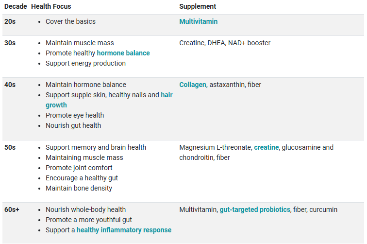 A chart showing health focuses and supplements that help support people based on what decade of their lives they're in, from 20s to 60s+.